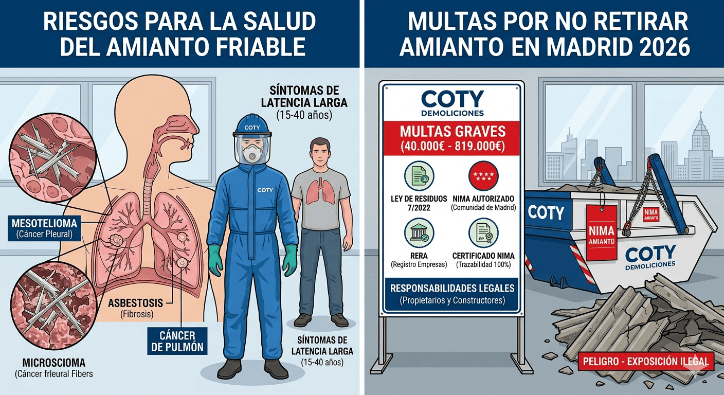 Infografía de Daños para la Salud y Multas por Amianto en Madrid según Ley de Residuos 2022 de Coty Demoliciones